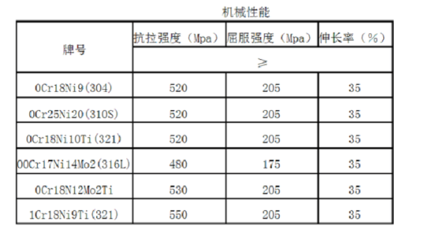 304不銹鋼和316不銹鋼的區(qū)別是什么？